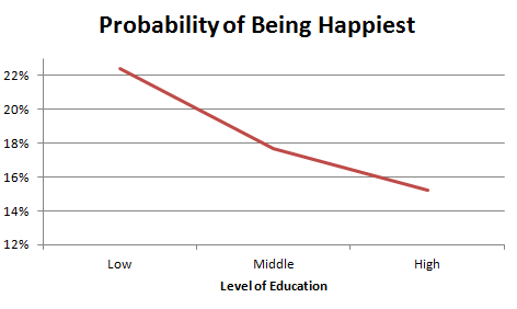 wpid-happiness-vs-education-happiest-2014-08-20-08-31.png